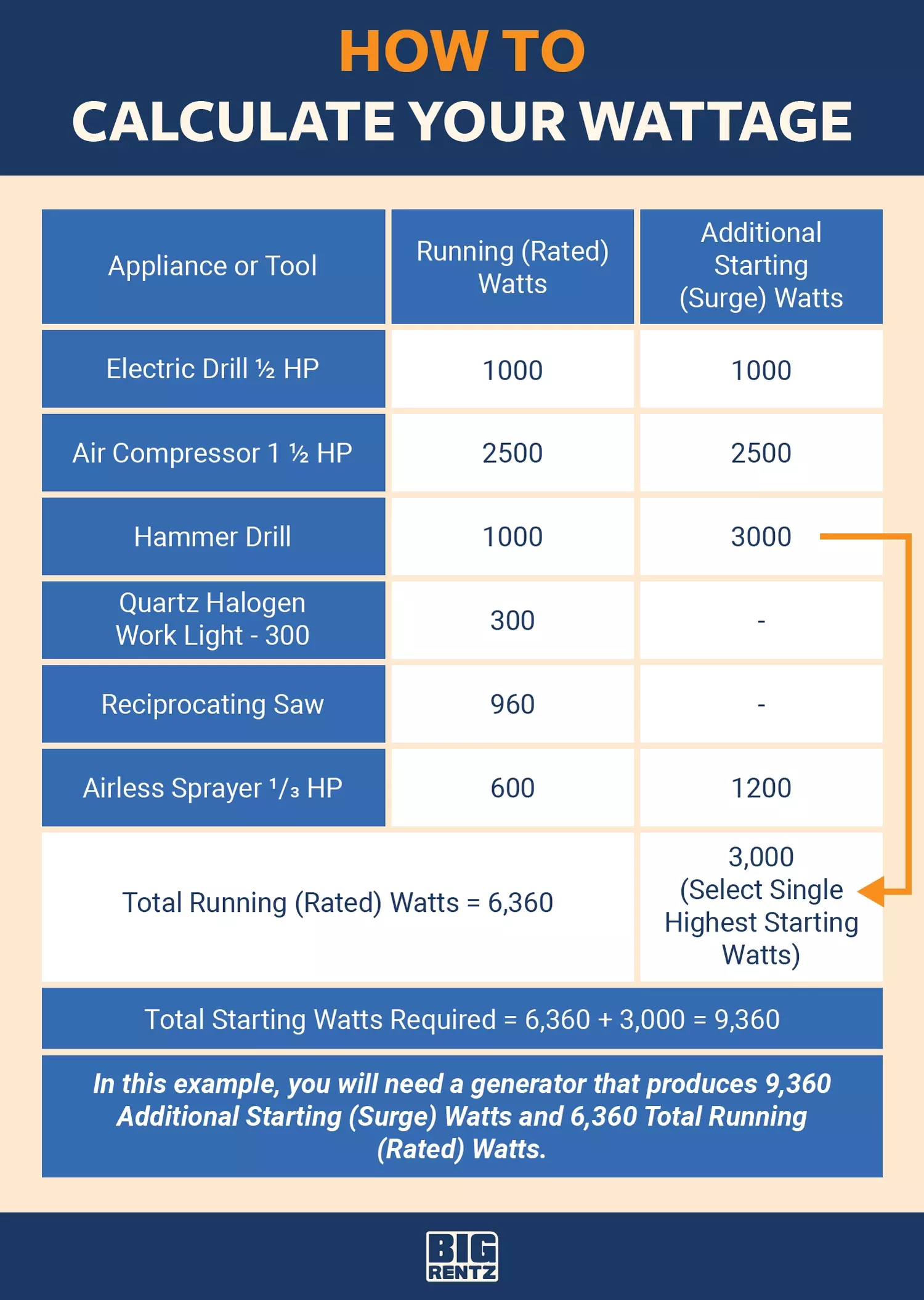 What Can You Run on a 5000 Watt Generator